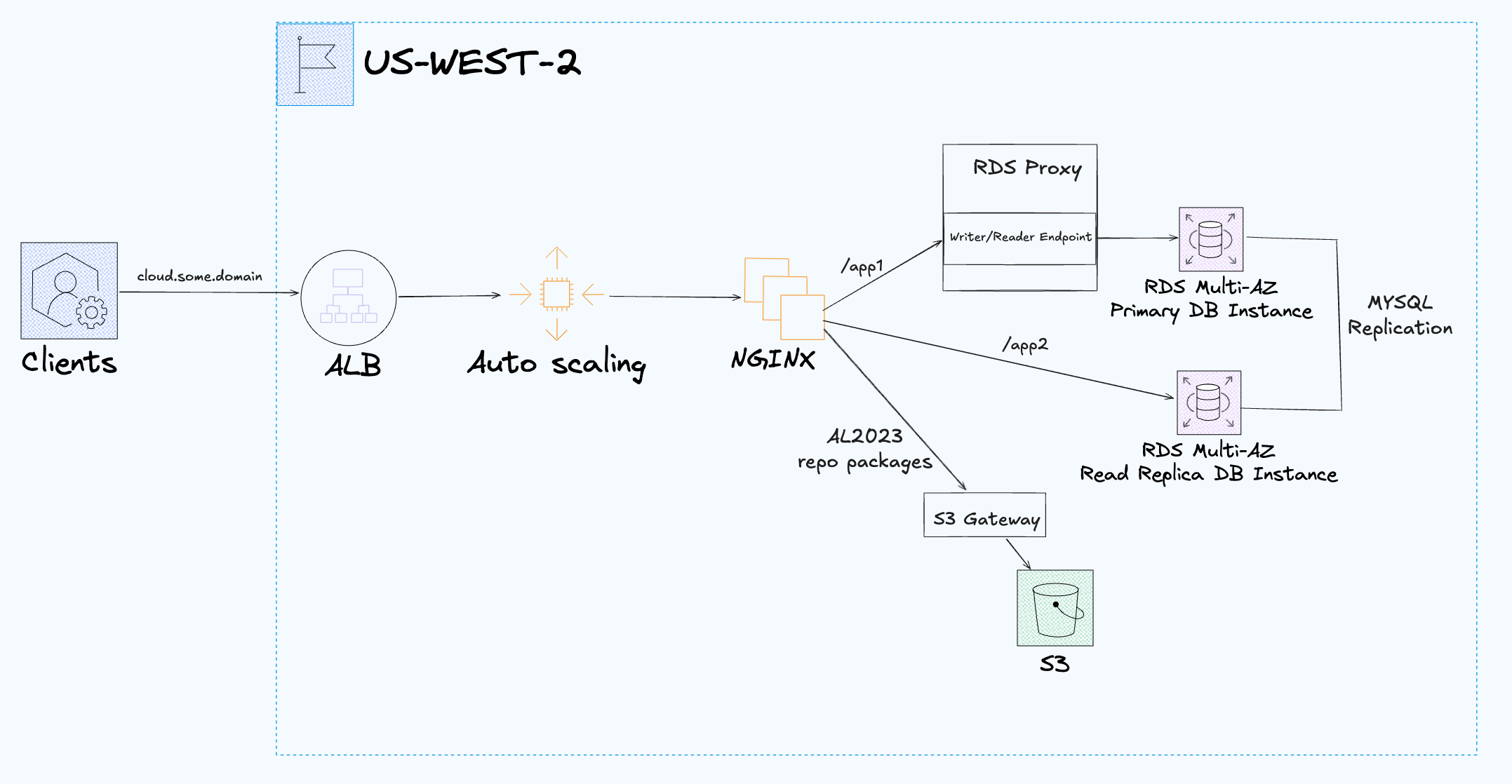 cloud-infra-lab-with-rds-proxy