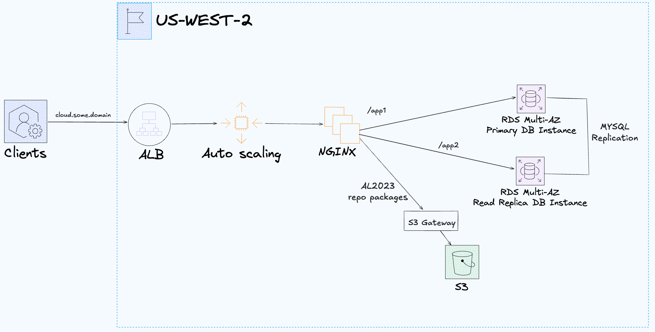 cloud-infra-lab-without-rds-proxy